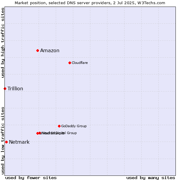 Market position of Amazon vs. Netmark vs. Trillion