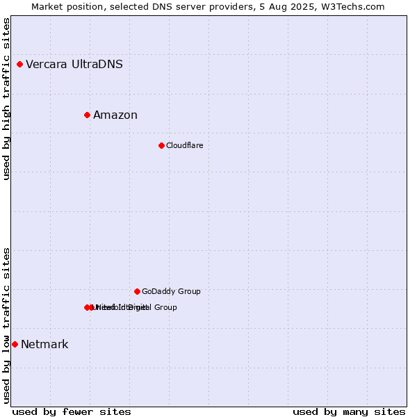 Market position of Amazon vs. Vercara UltraDNS vs. Netmark