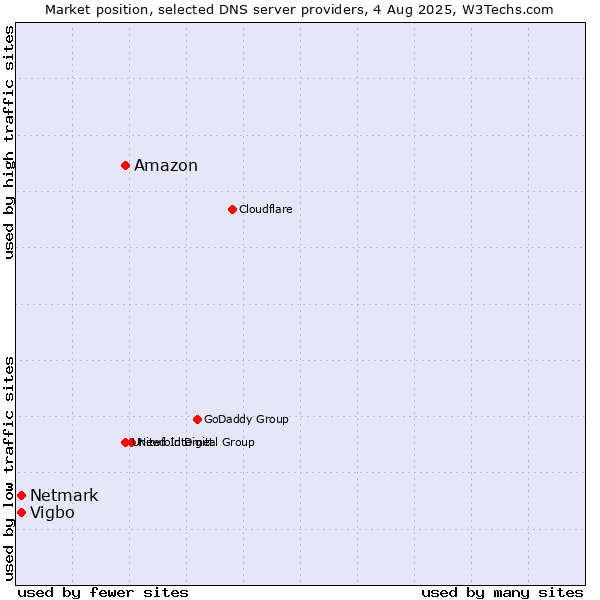 Market position of Amazon vs. Vigbo vs. Netmark