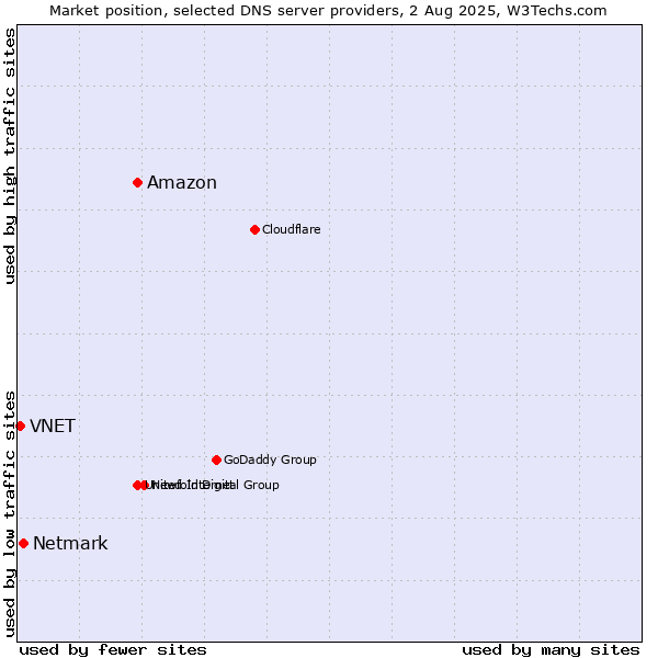 Market position of Amazon vs. Netmark vs. VNET
