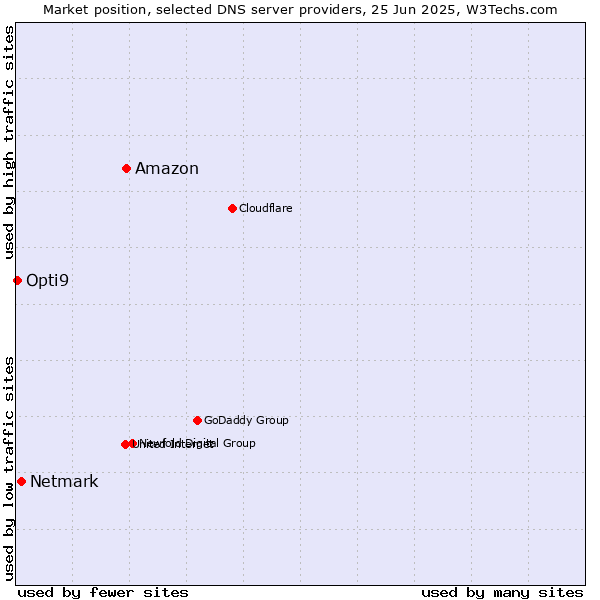 Market position of Amazon vs. Netmark vs. Opti9