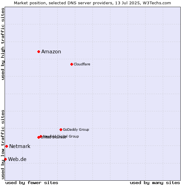 Market position of Amazon vs. Netmark vs. Web.de