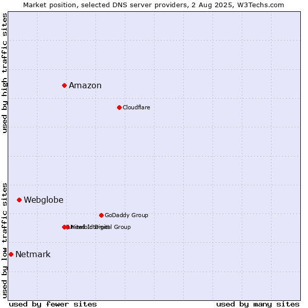 Market position of Amazon vs. Webglobe vs. Netmark