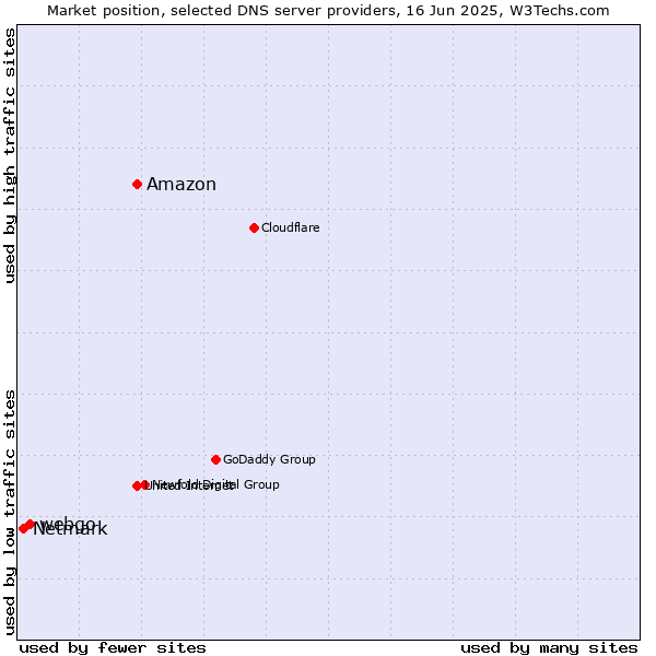 Market position of Amazon vs. webgo vs. Netmark