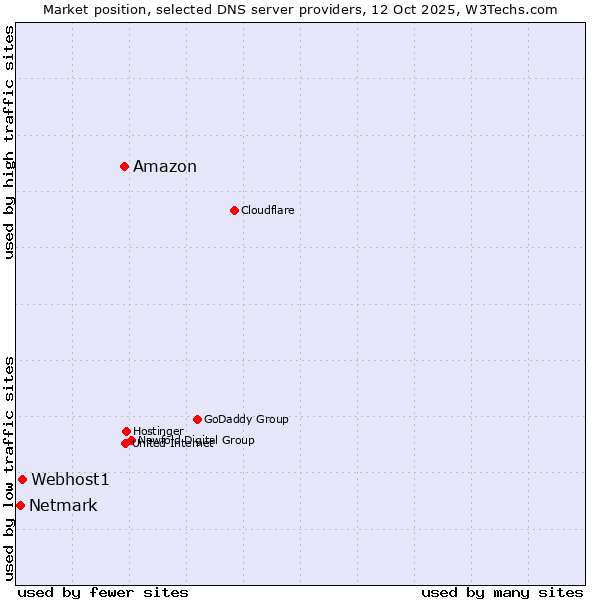 Market position of Amazon vs. Webhost1 vs. Netmark