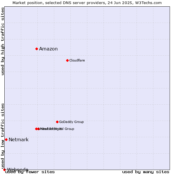 Market position of Amazon vs. Netmark vs. Webnode