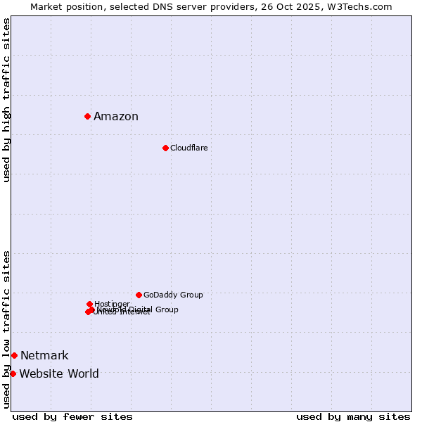 Market position of Amazon vs. Netmark vs. Website World