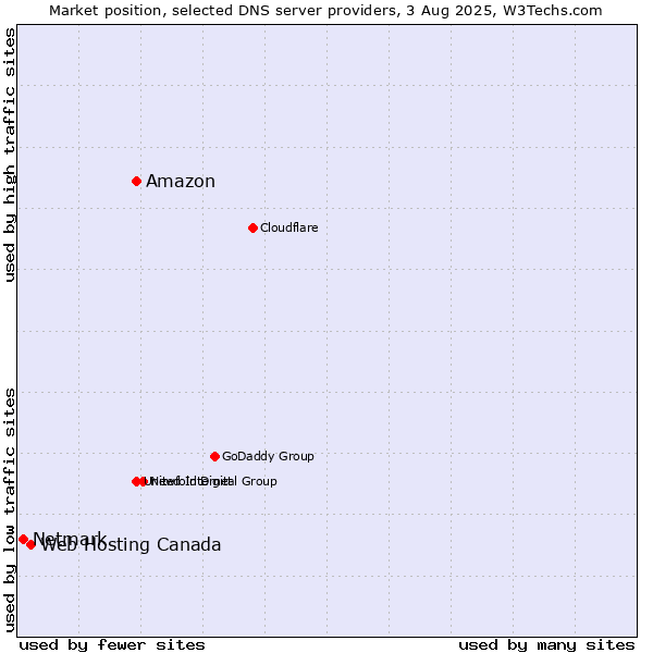 Market position of Amazon vs. Web Hosting Canada vs. Netmark