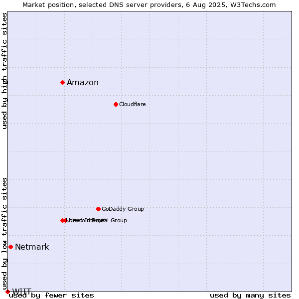 Market position of Amazon vs. Netmark vs. WIIT