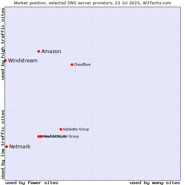 Market position of Amazon vs. Netmark vs. Windstream