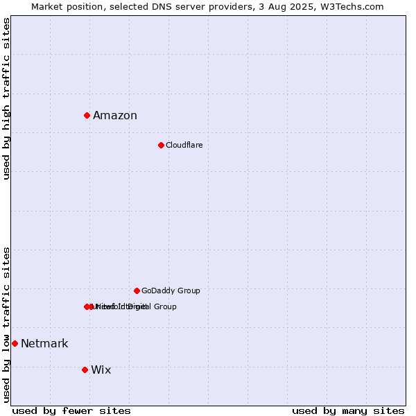 Market position of Amazon vs. Wix vs. Netmark