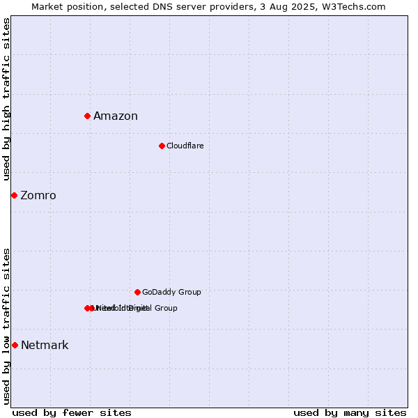 Market position of Amazon vs. Netmark vs. Zomro