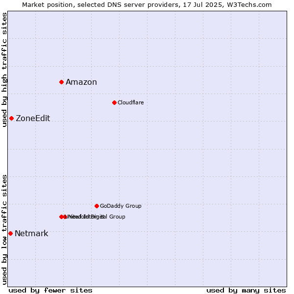 Market position of Amazon vs. ZoneEdit vs. Netmark