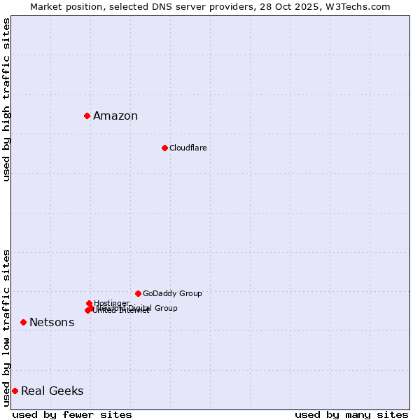 Market position of Amazon vs. Netsons vs. Real Geeks