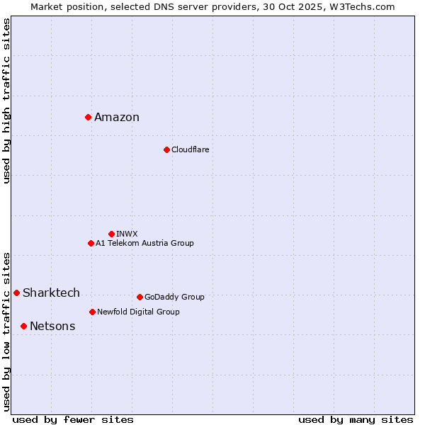 Market position of Amazon vs. Netsons vs. Sharktech