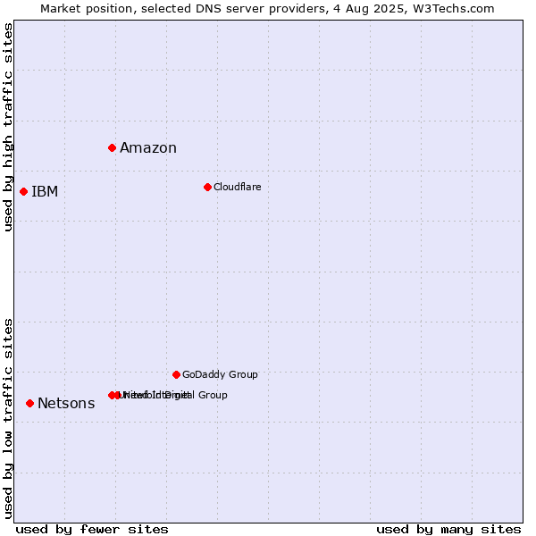 Market position of Amazon vs. Netsons vs. IBM
