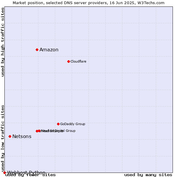 Market position of Amazon vs. Netsons vs. Webhost Python