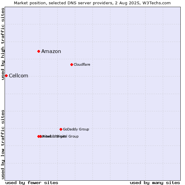 Market position of Amazon vs. Cellcom