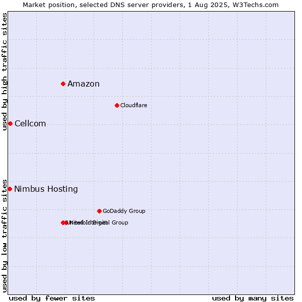 Market position of Amazon vs. Cellcom vs. Nimbus Hosting