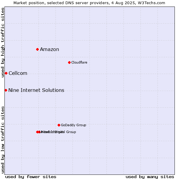 Market position of Amazon vs. Cellcom vs. Nine Internet Solutions