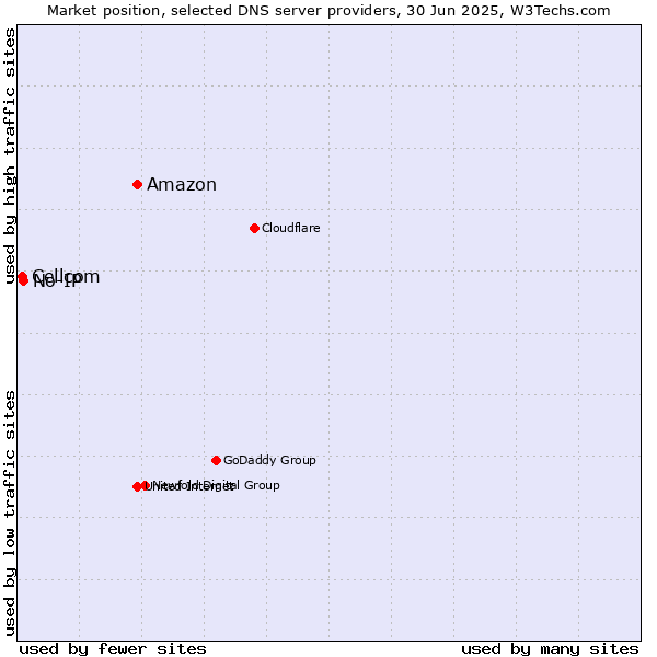 Market position of Amazon vs. No-IP vs. Cellcom