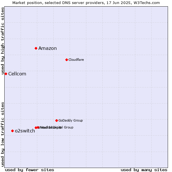 Market position of Amazon vs. o2switch vs. Cellcom
