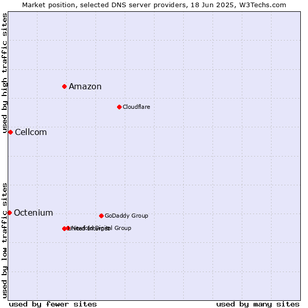 Market position of Amazon vs. Cellcom vs. Octenium