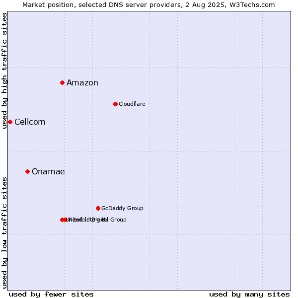 Market position of Amazon vs. Onamae vs. Cellcom