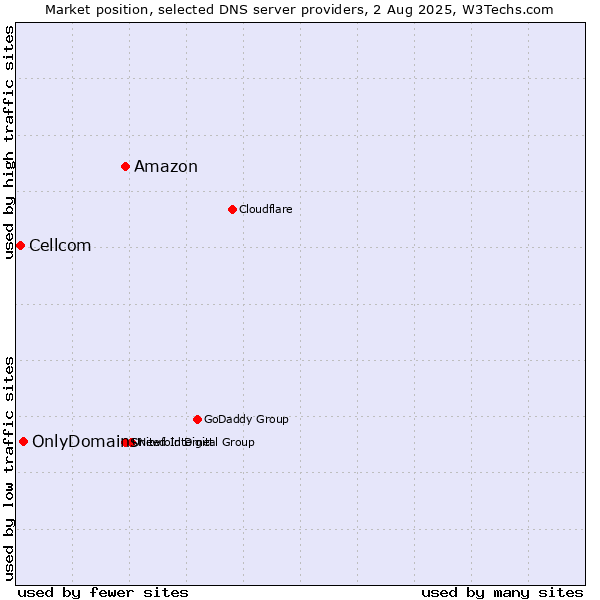 Market position of Amazon vs. OnlyDomains vs. Cellcom