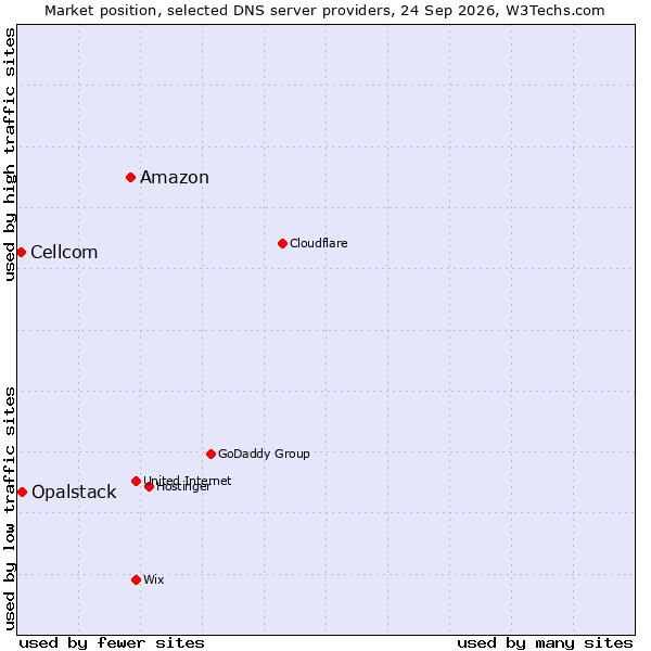 Market position of Amazon vs. Opalstack vs. Cellcom