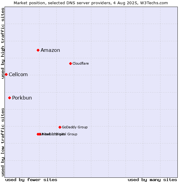 Market position of Amazon vs. Porkbun vs. Cellcom
