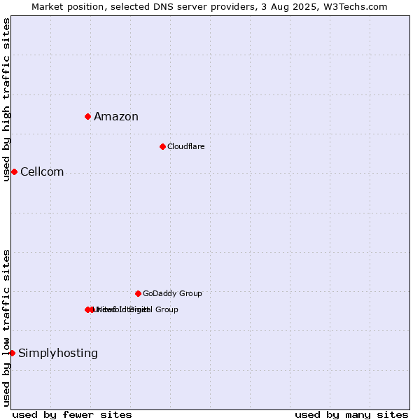 Market position of Amazon vs. Cellcom vs. Simplyhosting