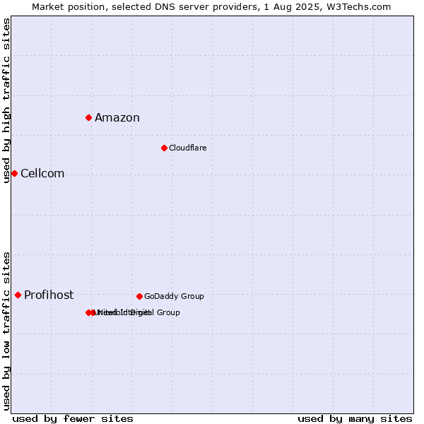 Market position of Amazon vs. Profihost vs. Cellcom
