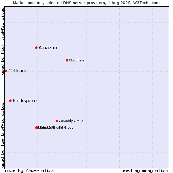 Market position of Amazon vs. Rackspace vs. Cellcom