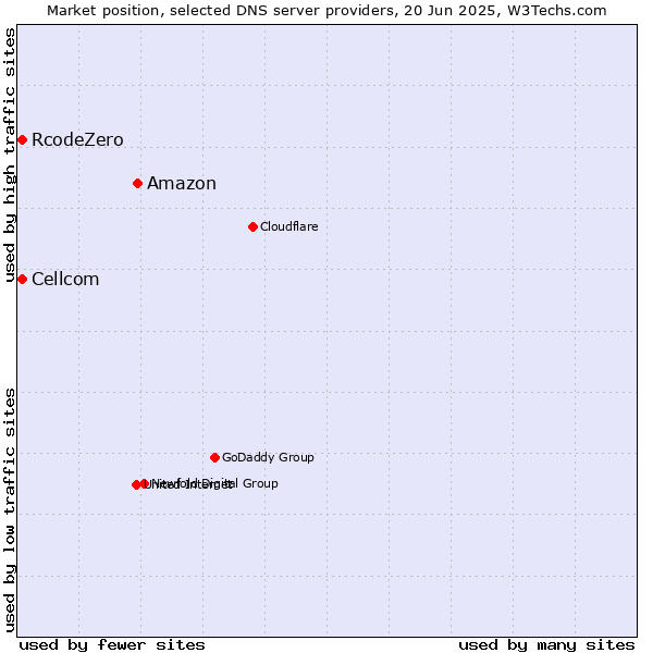 Market position of Amazon vs. Cellcom vs. RcodeZero