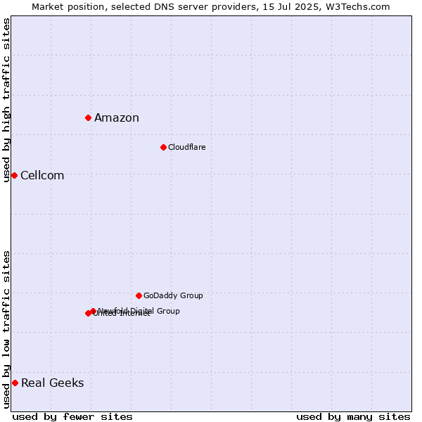 Market position of Amazon vs. Real Geeks vs. Cellcom