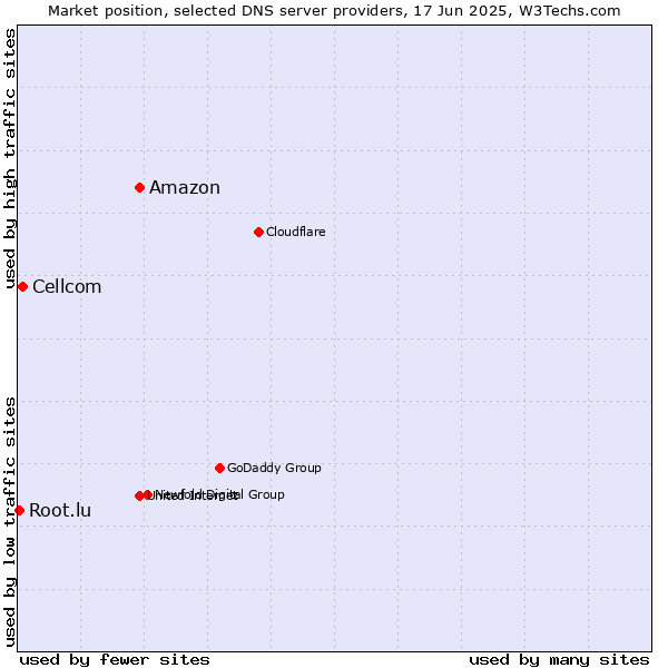 Market position of Amazon vs. Cellcom vs. Root.lu
