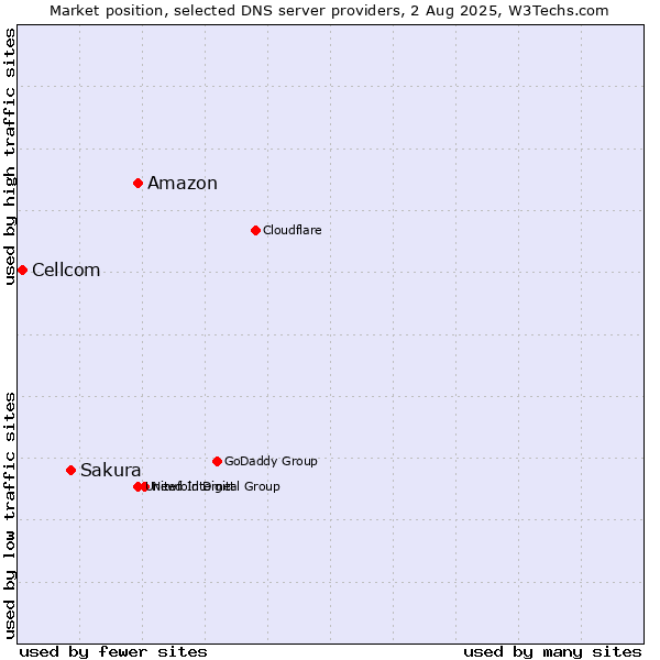 Market position of Amazon vs. Sakura vs. Cellcom