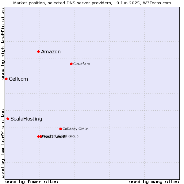 Market position of Amazon vs. ScalaHosting vs. Cellcom