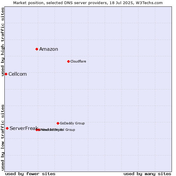 Market position of Amazon vs. ServerFreak vs. Cellcom