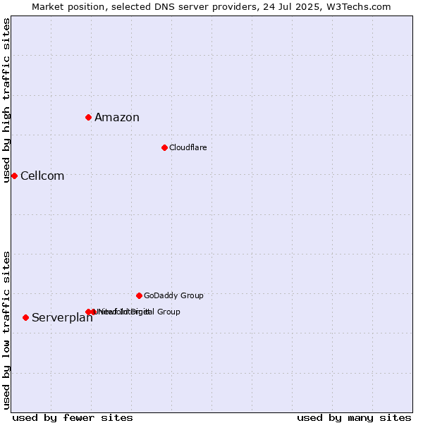 Market position of Amazon vs. Serverplan vs. Cellcom