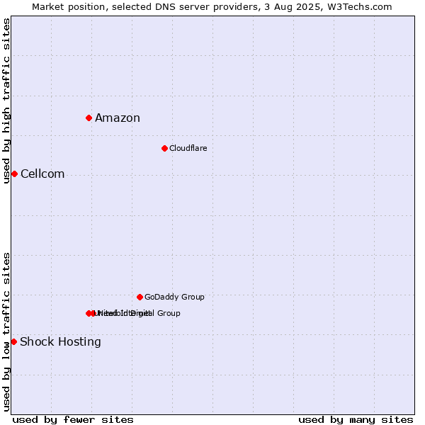 Market position of Amazon vs. Cellcom vs. Shock Hosting