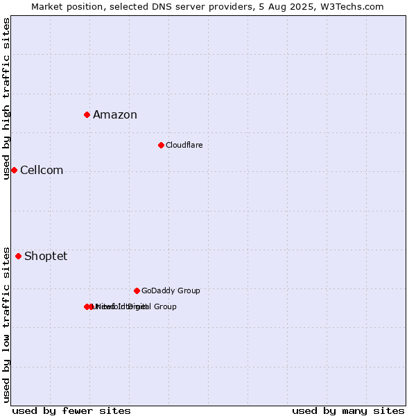 Market position of Amazon vs. Shoptet vs. Cellcom