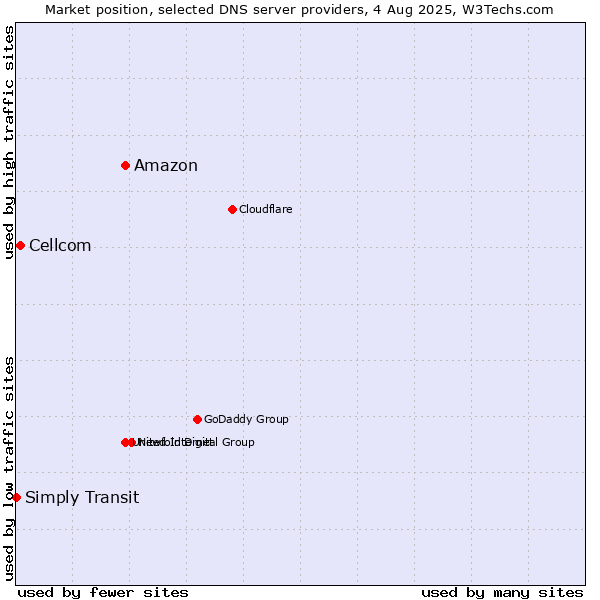 Market position of Amazon vs. Cellcom vs. Simply Transit