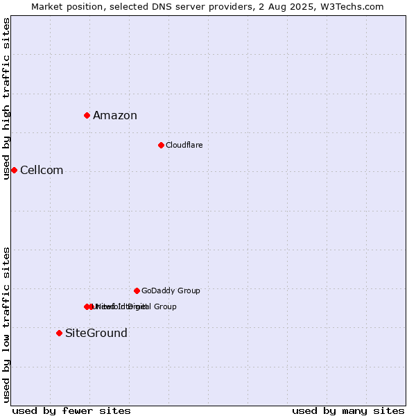 Market position of Amazon vs. SiteGround vs. Cellcom