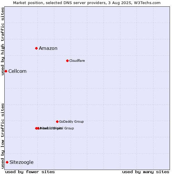 Market position of Amazon vs. Sitezoogle vs. Cellcom