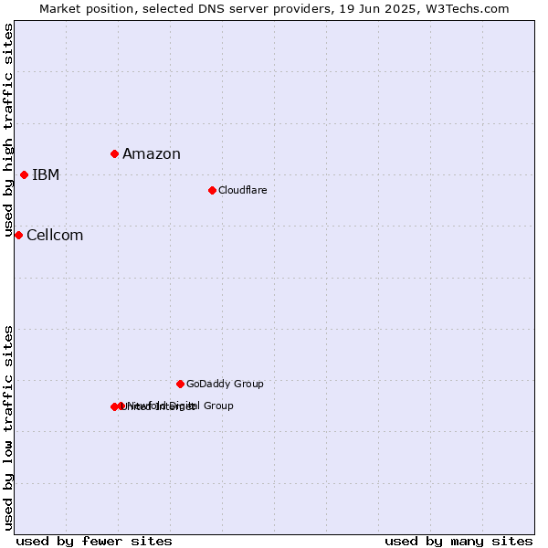 Market position of Amazon vs. IBM vs. Cellcom