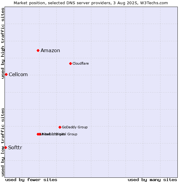 Market position of Amazon vs. Cellcom vs. Softtr