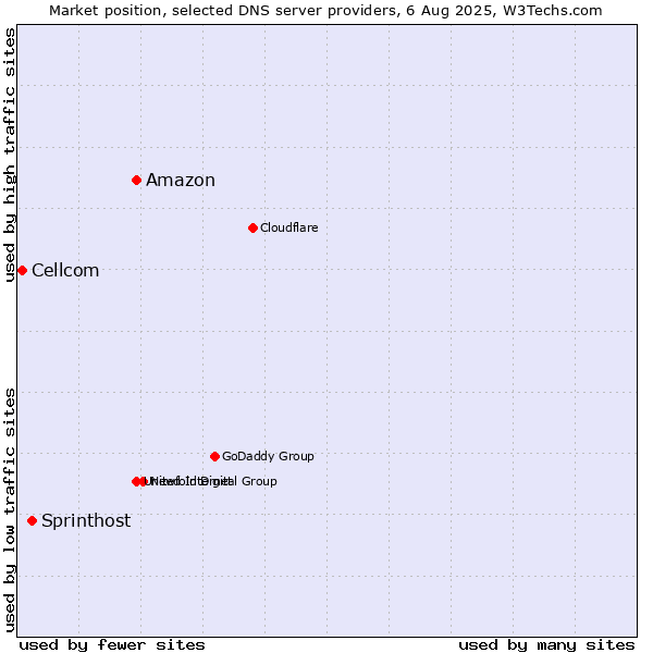 Market position of Amazon vs. Sprinthost vs. Cellcom
