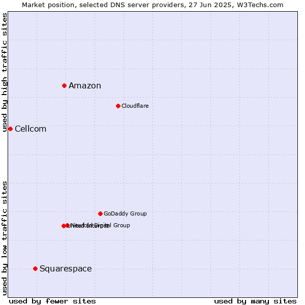 Market position of Amazon vs. Squarespace vs. Cellcom